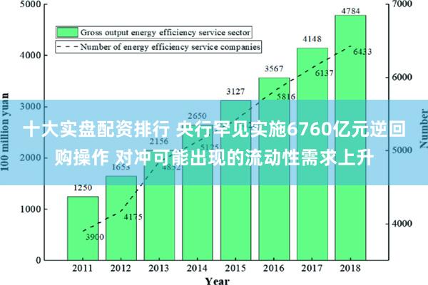 十大实盘配资排行 央行罕见实施6760亿元逆回购操作 对冲可能出现的流动性需求上升